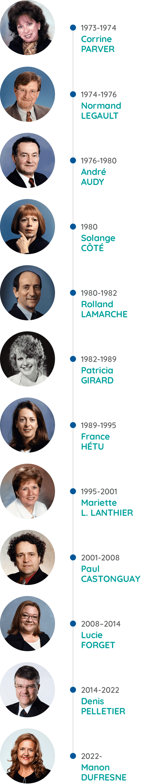 Présidences (1973 à 2024)